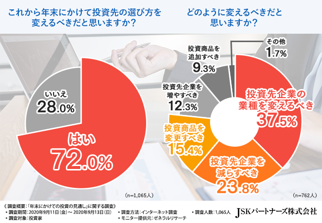 年末にかけての企業倒産 予測 投資家の7割以上が 年末にかけて投資先の選び方を変えるべき と回答 これからの投資スタイルとは Jskパートナーズ株式会社のプレスリリース