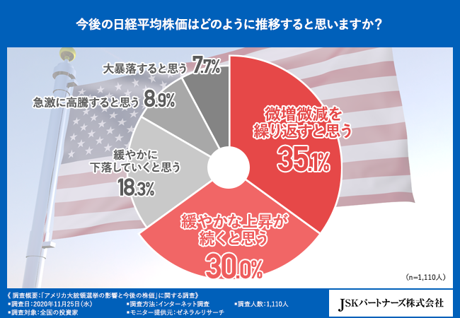 アメリカ大統領選挙について投資家に調査 アメリカ大統領選挙がnyダウ平均株価や日経平均株価 に与える影響 そして21年の投資スタイルとは Jskパートナーズ株式会社のプレスリリース