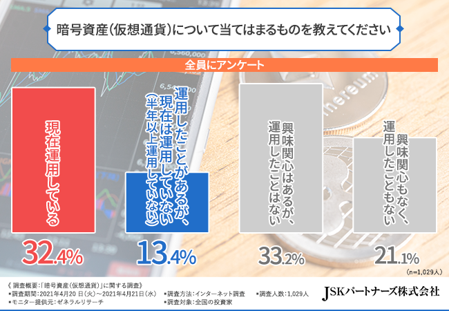 2021年最新版 暗号資産 仮想通貨 に関する調査 投資家1 029人に調査 暗号資産運用 者のリアルな声で明らかになったポイントとリスクとは Jskパートナーズ株式会社のプレスリリース