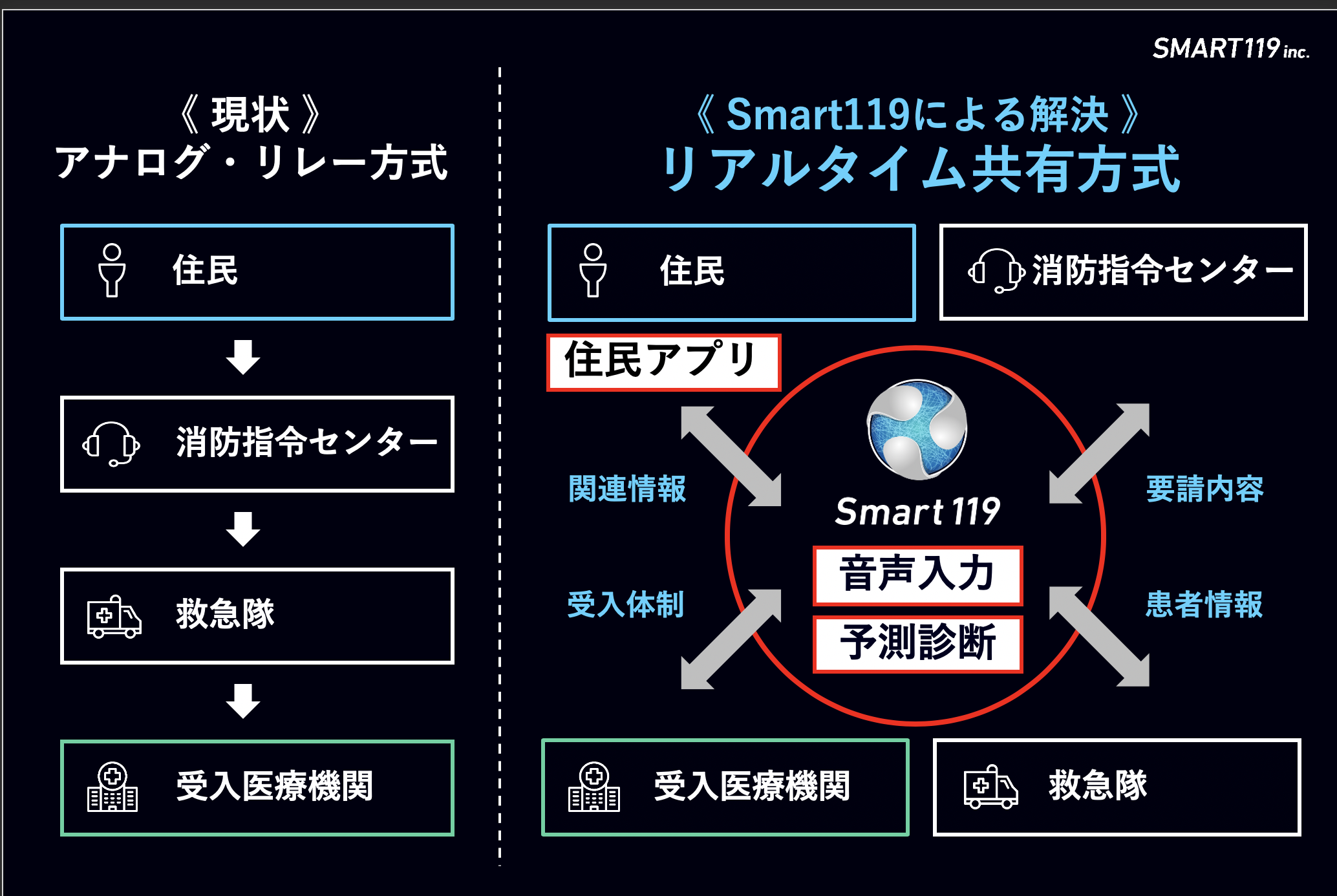 119番通報を音声自動入力で即時共有】千葉市消防局が「Smart119