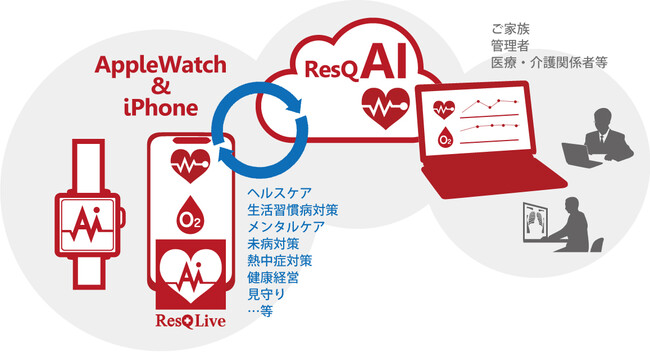 Apple WatchとiPhone、ResQ AIとの連携イメージ