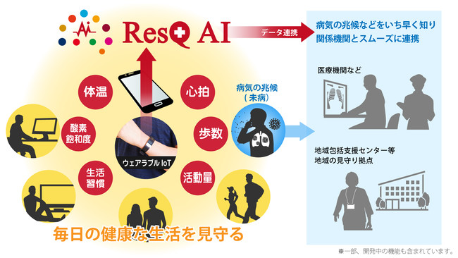 毎日の健康を見守る「リストバンド型ウェアラブルIoT」と、「ResQ AI解析ソフト」