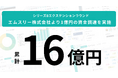 在宅医療・介護業界のDXを推進する株式会社ゼスト、シリーズBエクステンションラウンドでエムスリー株式会社より1億円、累計総額16億円の資金調達を実施
