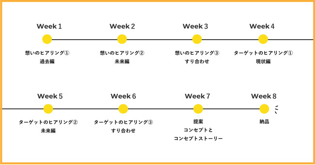 2カ月間を想定したコンセプトメイキングのイメージ