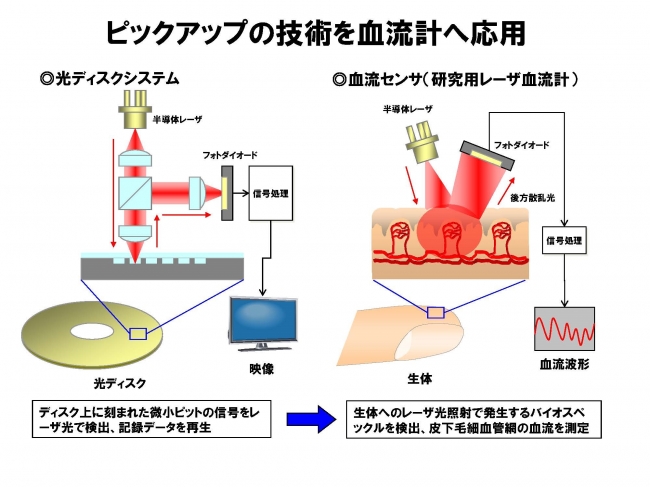 パイオニア 研究用レーザ血流計を発売｜パイオニア株式会社のプレス