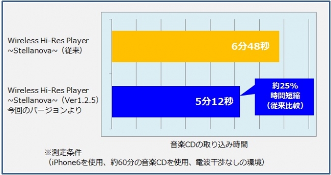 従来よりもリッピング時間を約25％短縮