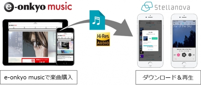 ハイレゾ音源も再生できる 1iphone Ipad専用音楽アプリケーション Wireless Hi Res Player Stellanova をアップデート パイオニア株式会社のプレスリリース