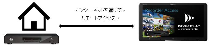 カーナビでbdレコーダーに録画した映像コンテンツのストリーミング再生を実現 パイオニア株式会社のプレスリリース