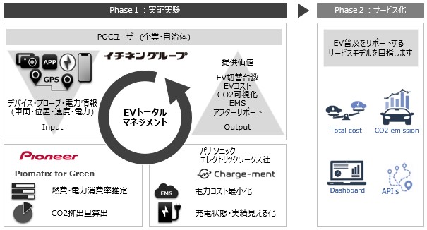 【EV トータルマネジメント イメージ図】