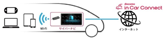 docomo in Car Connectイメージ