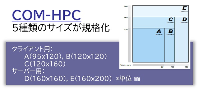 図1：COM-HPCのボードサイズ