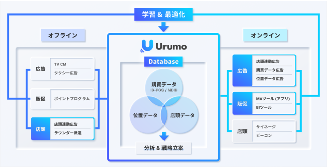 Urumo OMOコンセプト図