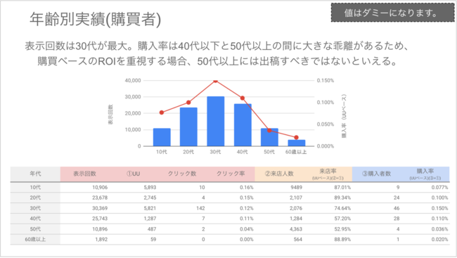 レポーティング例④年齢別実績（購買者）