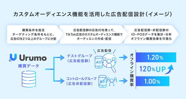 「Urumo Ads」を使ったTikTok広告の「購買ターゲティング・購買検証」イメージ図