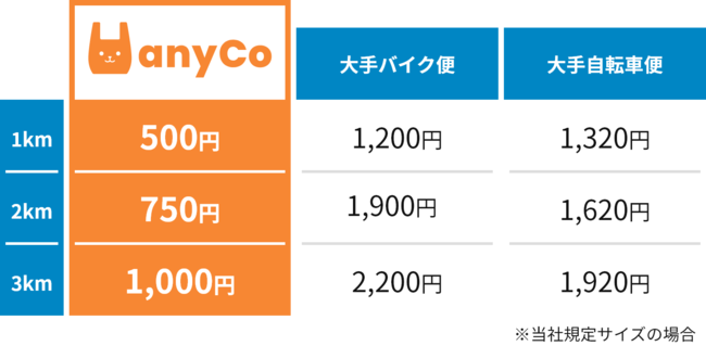 ※大手バイク便ならびに大手自転車便の料金は、当社調べによる平均価格です。