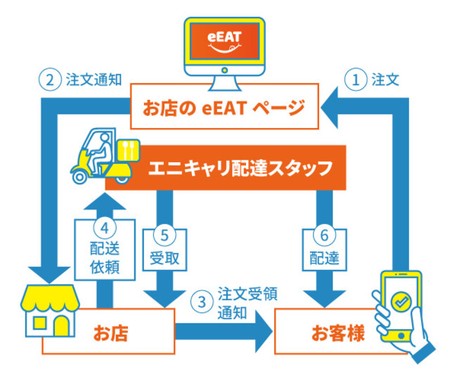 配達代行サービスの全体イメージ