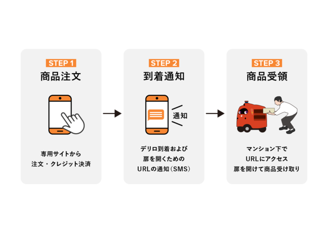 ロボット宅配の利用手順