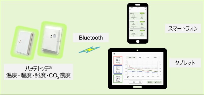 『ハッテトッテアプリ(TM)』のサービス（イメージ）