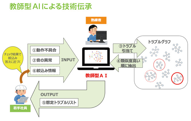教師型AIシステムによる技術伝承のイメージ