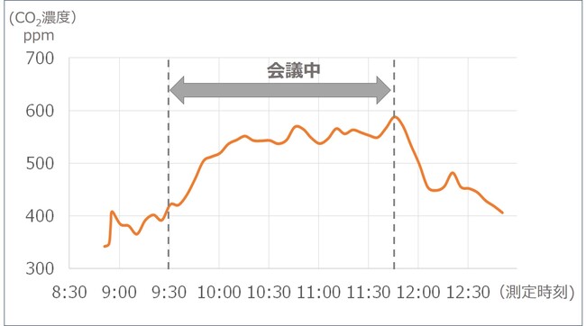 CO2濃度計測データ（イメージ）