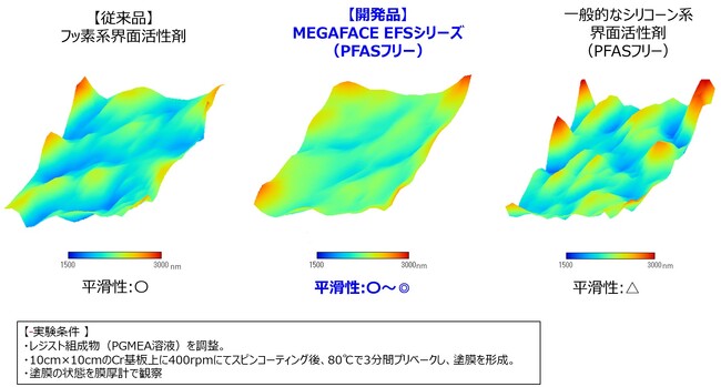 図2　薄膜塗工時のレベリング効果　【膜厚分布の比較例】