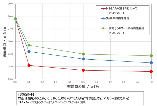 図1　表面張力低下能の比較例