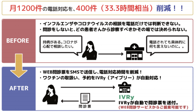 月10件の電話を自動化 対応の40 削減に成功 病院 クリニック様向けの電話自動応答サービスivry アイブリー For クリニックをリリースしました 株式会社peoplyticsのプレスリリース