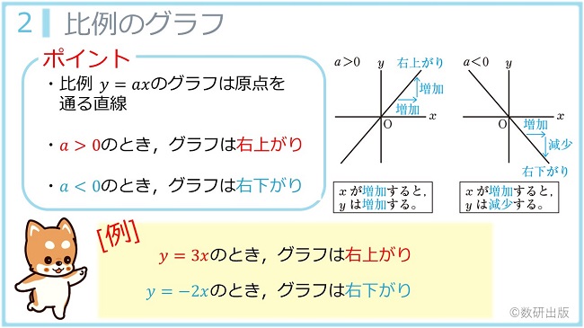 ▲解説動画はカラフルで、誌面には載せきれなかった具体例がたくさん（中1数学）