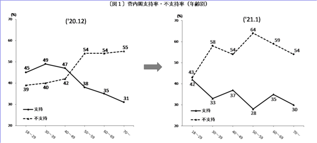 おかしい 率 内閣 支持 菅内閣支持率が「52.3％」 産経FNN調査はなぜ朝日・毎日より「約20ポイント」も高くなったのか？: