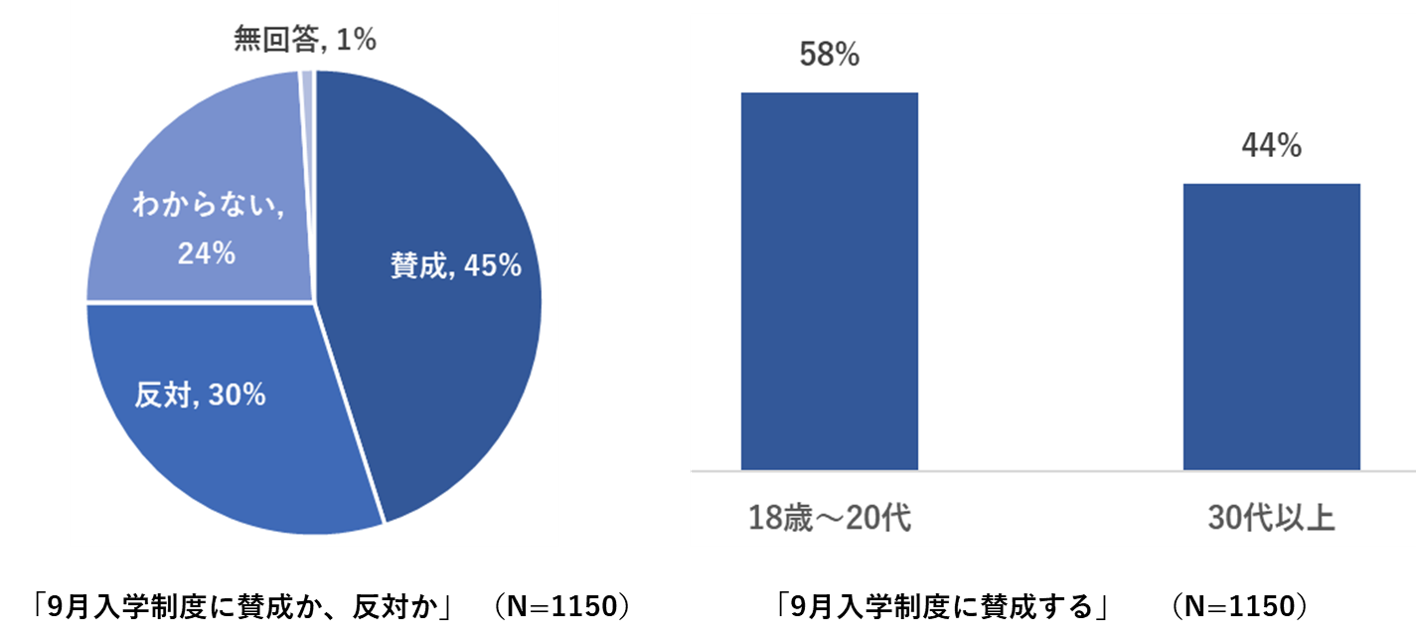 若年層の過半数は9月入学制に賛成コロナ対応で評価できる政治家 トップは吉村大阪府知事 次いで小池東京都知事 株式会社社会調査研究センターのプレスリリース 若年層の過半数は9月入学制に賛成コロナ対応で評価できる政治家 トップは吉村大阪府知事 次いで小池東京都知事 株式会社社会調査研究センターのプレスリリース