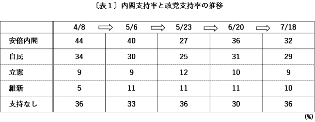 世論 調査 内閣 支持 率