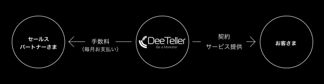 DeeTellerパートナープログラム