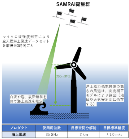 SAMRAI観測データの洋上風力発電事業への利用（イメージ）　　　　　　　　（提供：JAXA）