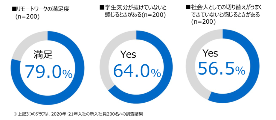 リモートワーク中新入社員の約6割 社会人への切り替えできず 新入社員が スイッチロス現象 に直面 株式会社ウィル シードのプレスリリース