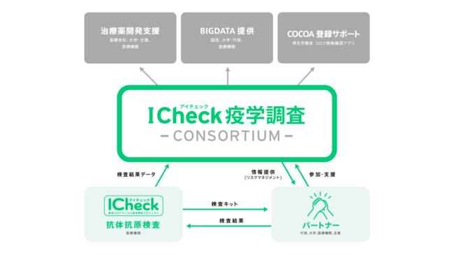 民間初となる医療機関との共同事業体 I Check 疫学調査コンソーシアム 設立 ロキ コンサルティング株式会社のプレスリリース