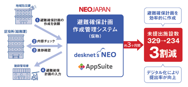 ネオジャパン、横浜市に避難経路確保作成支援システムを提供 企業