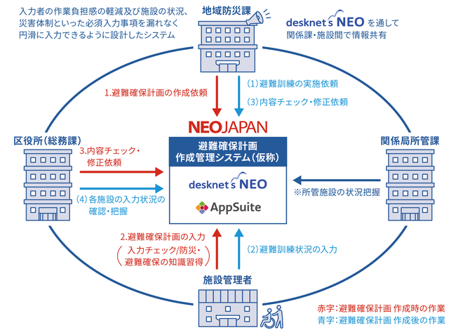 ネオジャパン、横浜市との避難経路確保に関する実証実験を実施 企業