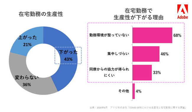 日本人の約4割が「在宅勤務は生産性が下がる」（出典：アドビ）