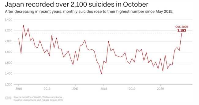 2020年10月における日本の自殺者数