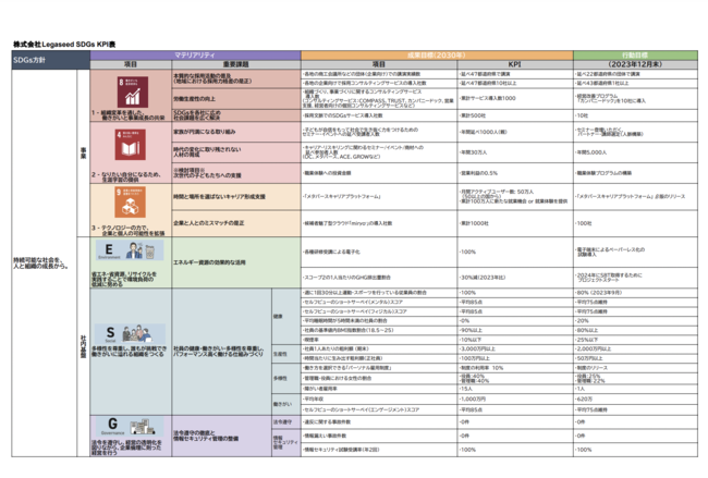 各重要課題に対するKPI