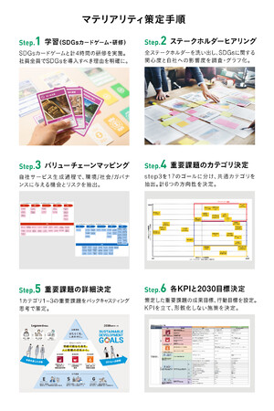 サステナビリティ策定方法フロー