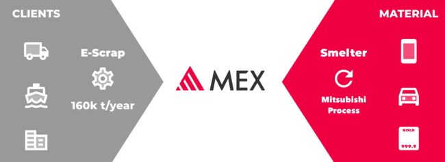 プラットフォームとしてのMEX（イメージ図）