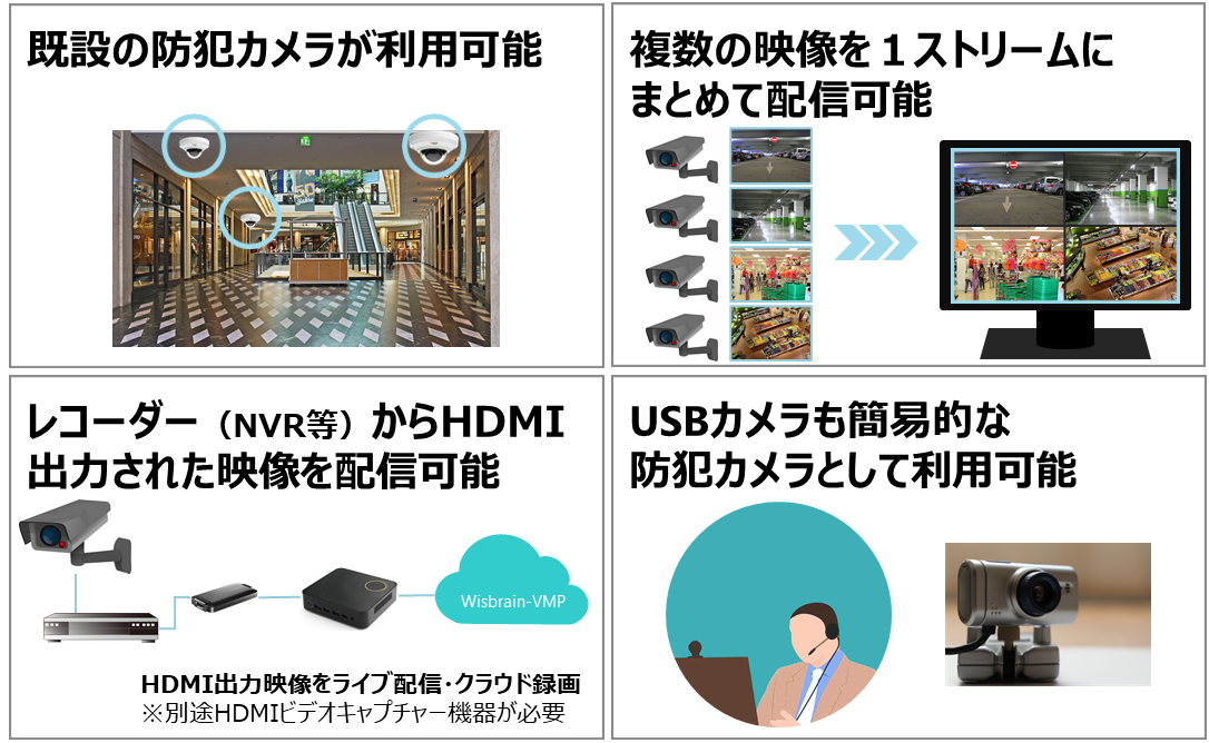 既設の防犯カメラの映像を回線速度に制限されずに伝送できるedgeboxを法人向けに販売開始 ジーマックスメディアソリューション株式会社のプレスリリース