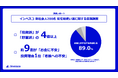 【インベスコ 新社会人200名 初任給使い道に関する意識調査】初任給の使い道、「投資派」が「貯蓄派」の4倍以上に約9割がお金に対する不安を抱え、投資理由の第1位も「老後への不安」