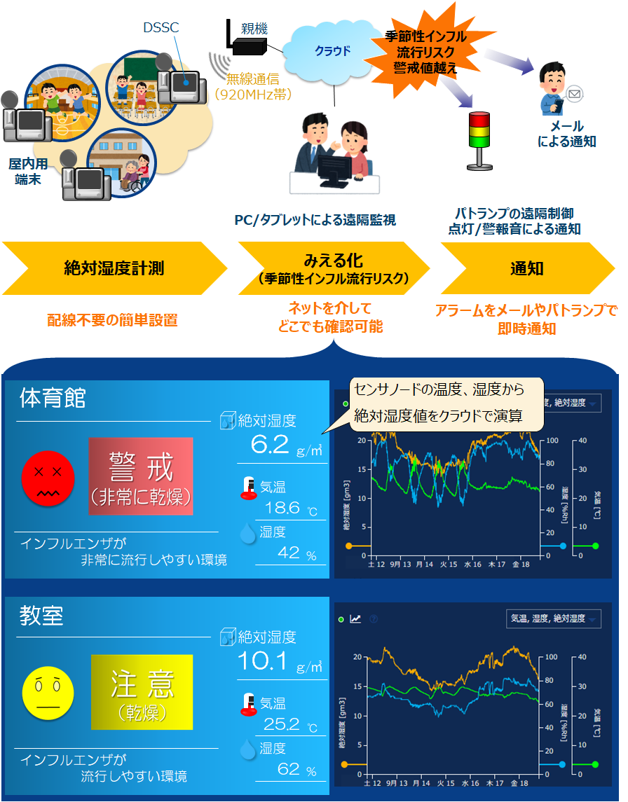 季節性インフルエンザ流行リスク みえる化 ソリューションの販売を開始 株式会社フジクラのプレスリリース
