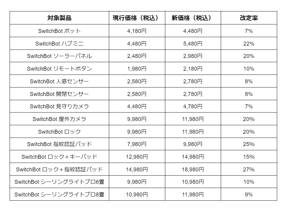 SwitchBot】一部製品の価格改定および再改定に関するお知らせ