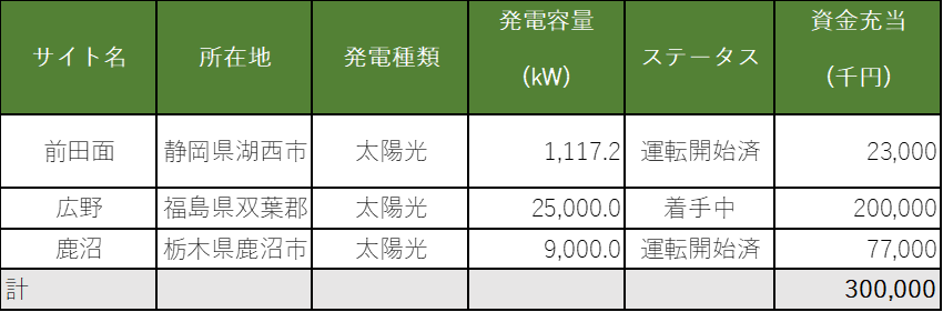 第1回グリーンボンド年次報告（2021年7月末時点）｜GPSSホールディングス株式会社のプレスリリース