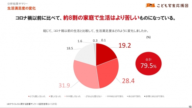 一般社団法人こども宅食応援団「新型コロナウイルスの影響に関するアンケート」より