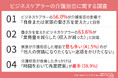 家族の「介護拒否」でビジネスケアラーの56%が自身または家族の働き方を変更　働き方を変えた人の64%が「業務量を減らし、収入減」