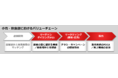 楽天および楽天ペイメント、小売・飲食業界向けに消費者ニーズを分析するDXソリューションツール「Marketing View Premium」を販売開始